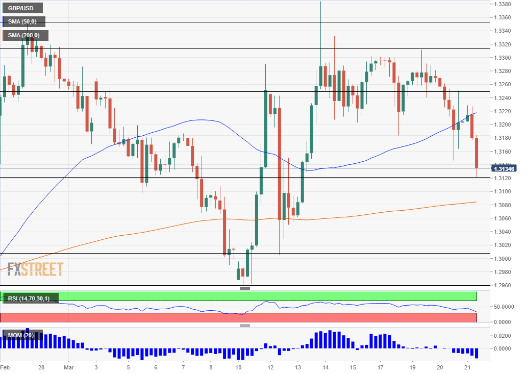 GBP USD falling March 21 2019 technical four hour chart